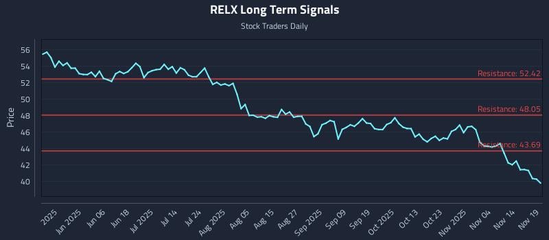RELX Long Term Analysis for November 19 2025