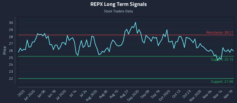 REPX Long Term Analysis for November 19 2025