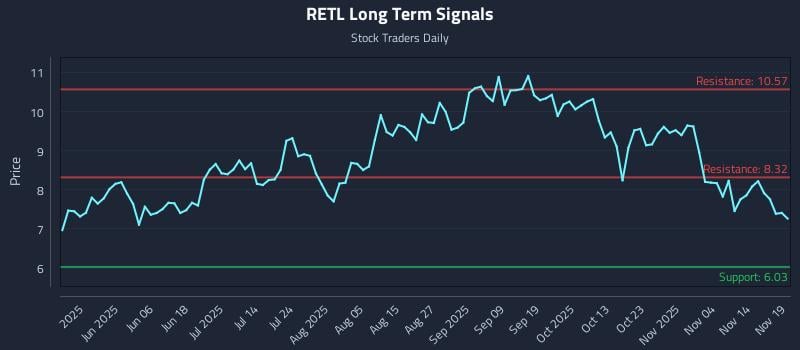 RETL Long Term Analysis for November 19 2025