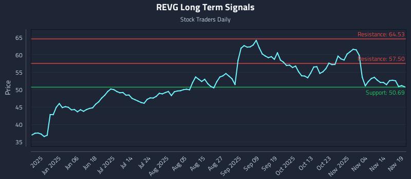 REVG Long Term Analysis for November 19 2025 REVG Long Term Analysis for November 19 2025