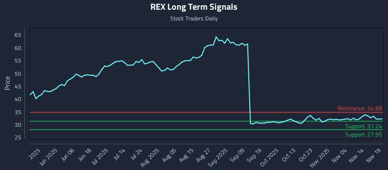 REX Long Term Analysis for November 19 2025 REX Long Term Analysis for November 19 2025