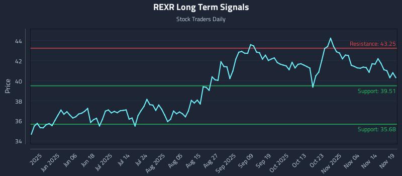 REXR Long Term Analysis for November 19 2025