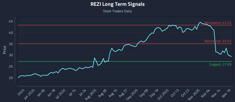 REZI Long Term Analysis for November 19 2025