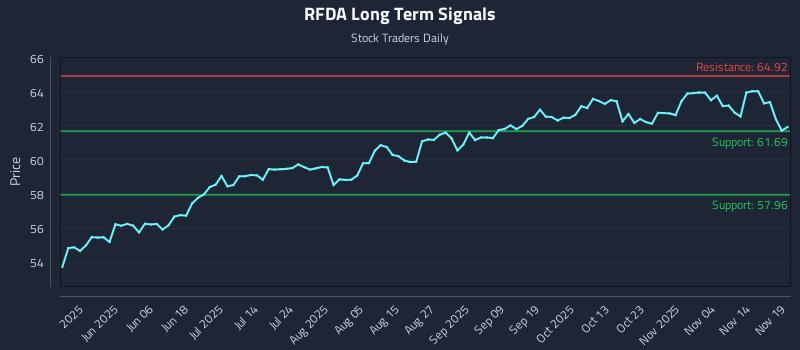 RFDA Long Term Analysis for November 19 2025 RFDA Long Term Analysis for November 19 2025