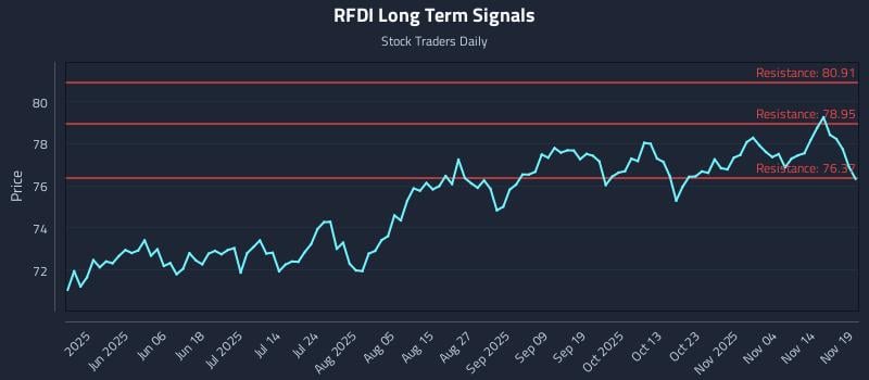 RFDI Long Term Analysis for November 19 2025 RFDI Long Term Analysis for November 19 2025