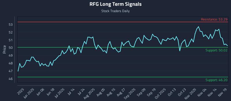 RFG Long Term Analysis for November 19 2025