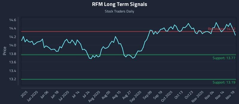 RFM Long Term Analysis for November 19 2025 RFM Long Term Analysis for November 19 2025
