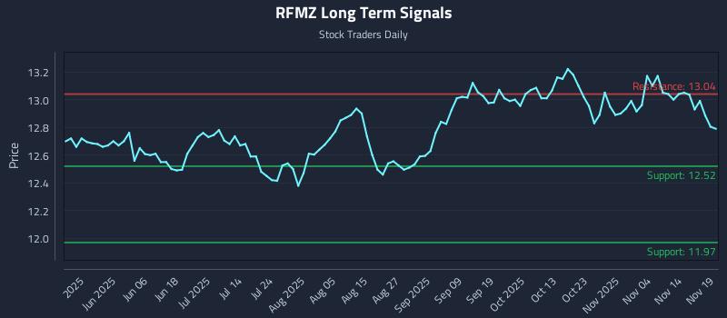 RFMZ Long Term Analysis for November 19 2025