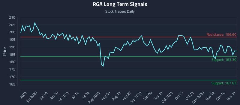 RGA Long Term Analysis for November 19 2025 RGA Long Term Analysis for November 19 2025