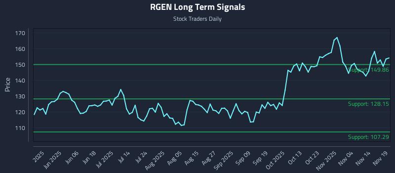 RGEN Long Term Analysis for November 19 2025 RGEN Long Term Analysis for November 19 2025