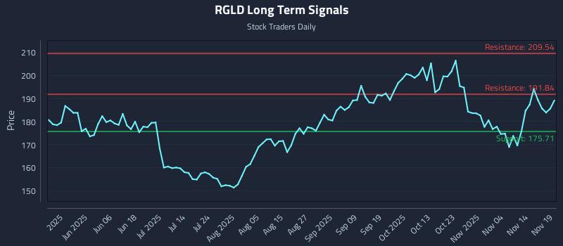 RGLD Long Term Analysis for November 19 2025