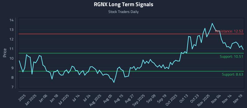 RGNX Long Term Analysis for November 19 2025 RGNX Long Term Analysis for November 19 2025