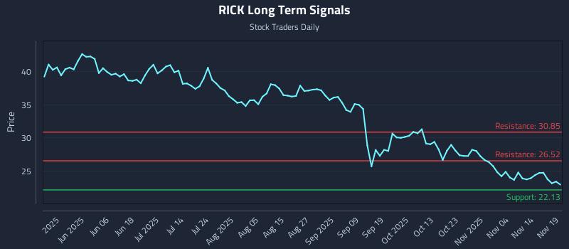 RICK Long Term Analysis for November 19 2025