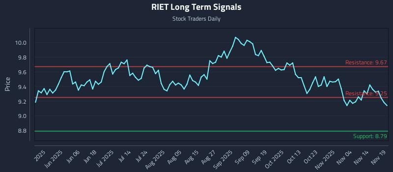 RIET Long Term Analysis for November 19 2025 RIET Long Term Analysis for November 19 2025