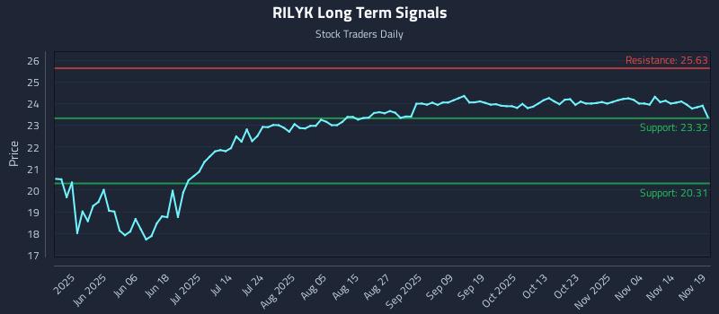 RILYK Long Term Analysis for November 19 2025
