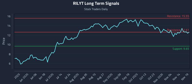 RILYT Long Term Analysis for November 19 2025