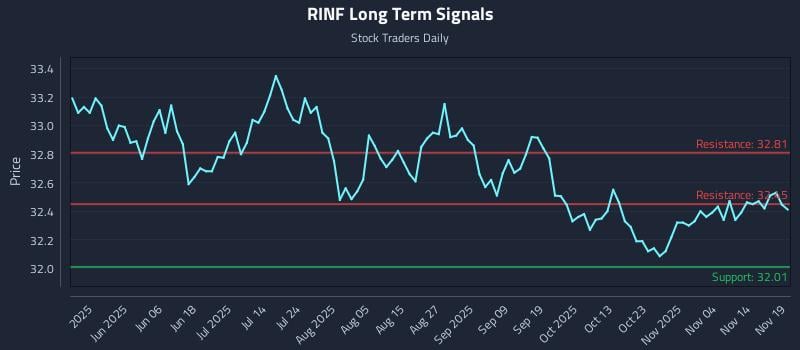 RINF Long Term Analysis for November 19 2025