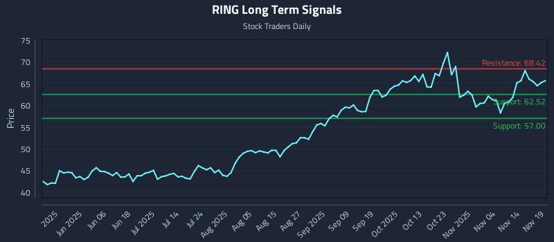 RING Long Term Analysis for November 19 2025 RING Long Term Analysis for November 19 2025