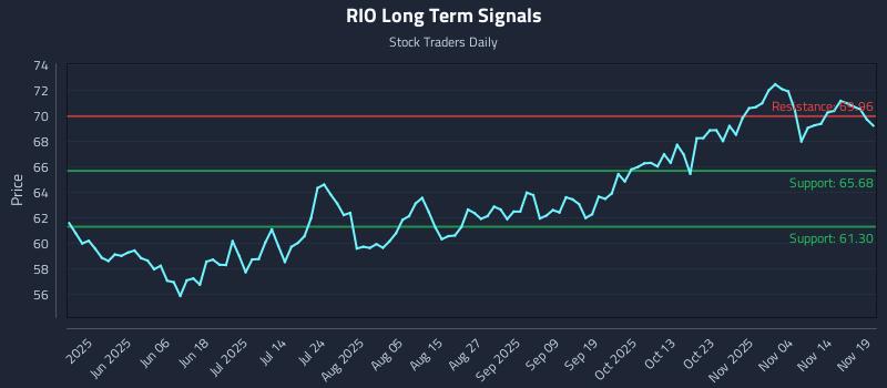 RIO Long Term Analysis for November 19 2025
