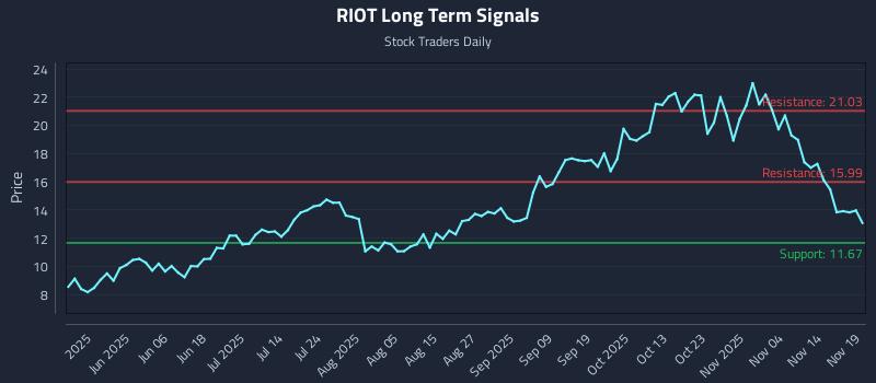 RIOT Long Term Analysis for November 19 2025 RIOT Long Term Analysis for November 19 2025