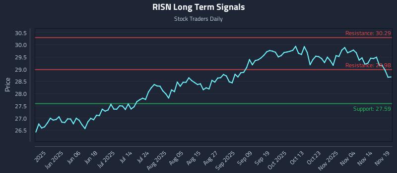 RISN Long Term Analysis for November 19 2025