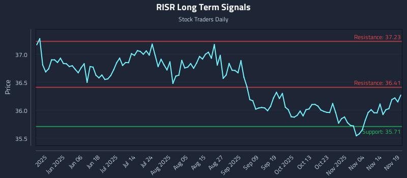 RISR Long Term Analysis for November 19 2025 RISR Long Term Analysis for November 19 2025