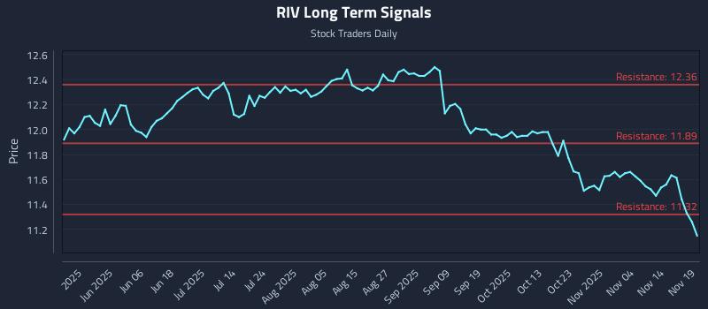 RIV Long Term Analysis for November 19 2025