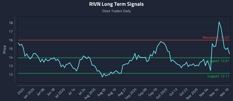 RIVN Long Term Analysis for November 19 2025