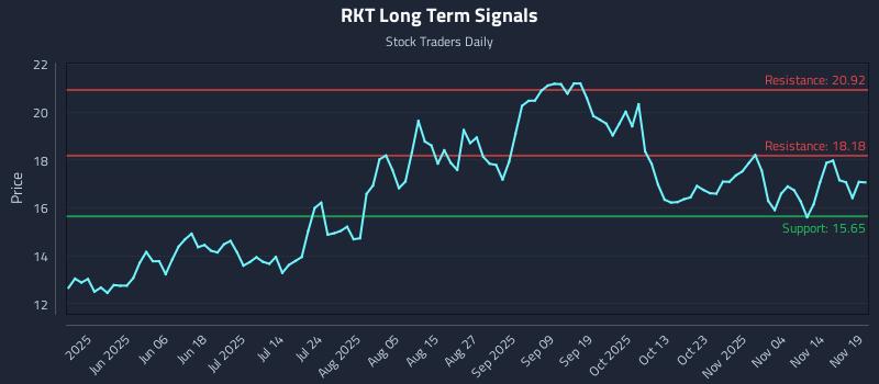 RKT Long Term Analysis for November 19 2025