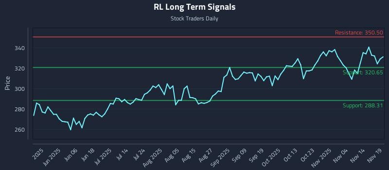RL Long Term Analysis for November 19 2025