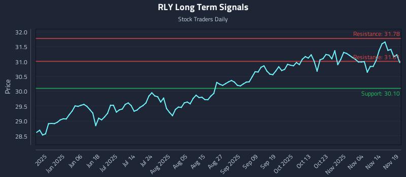 RLY Long Term Analysis for November 19 2025