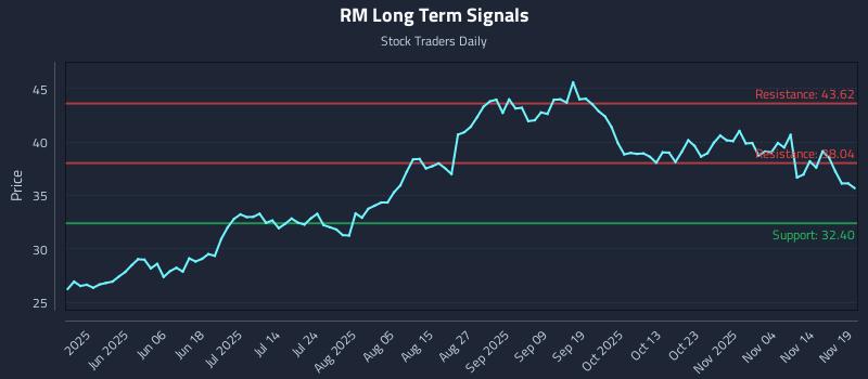 RM Long Term Analysis for November 19 2025 RM Long Term Analysis for November 19 2025