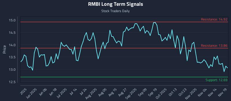 RMBI Long Term Analysis for November 19 2025