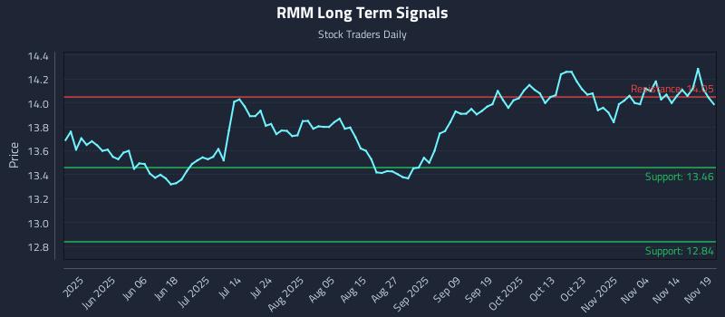 RMM Long Term Analysis for November 19 2025