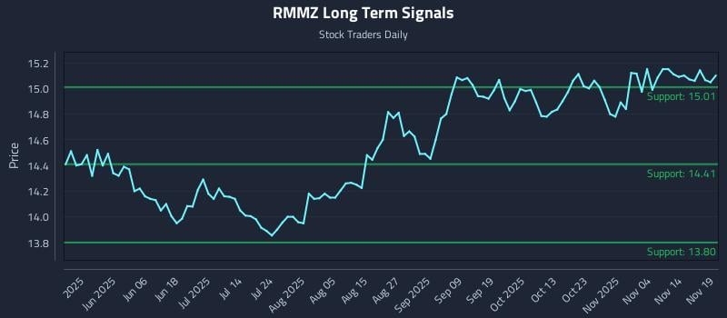 RMMZ Long Term Analysis for November 19 2025 RMMZ Long Term Analysis for November 19 2025