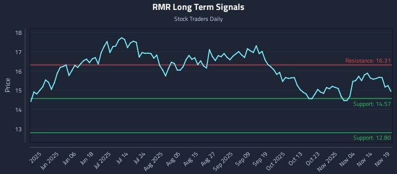 RMR Long Term Analysis for November 19 2025
