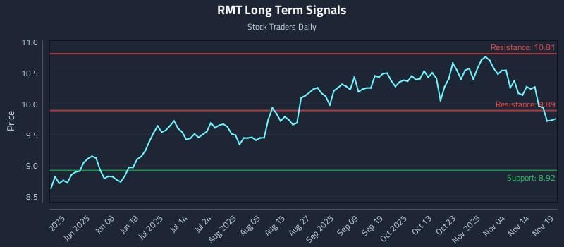RMT Long Term Analysis for November 19 2025 RMT Long Term Analysis for November 19 2025