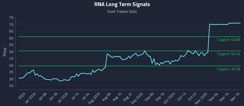 RNA Long Term Analysis for November 19 2025