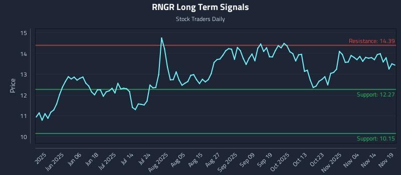 RNGR Long Term Analysis for November 19 2025