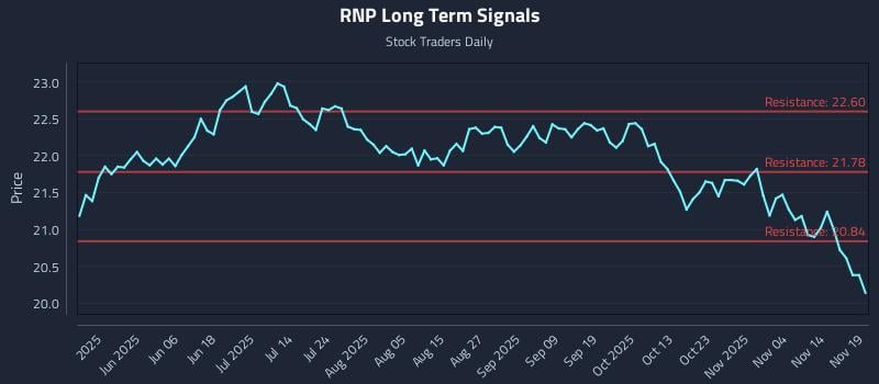 RNP Long Term Analysis for November 19 2025