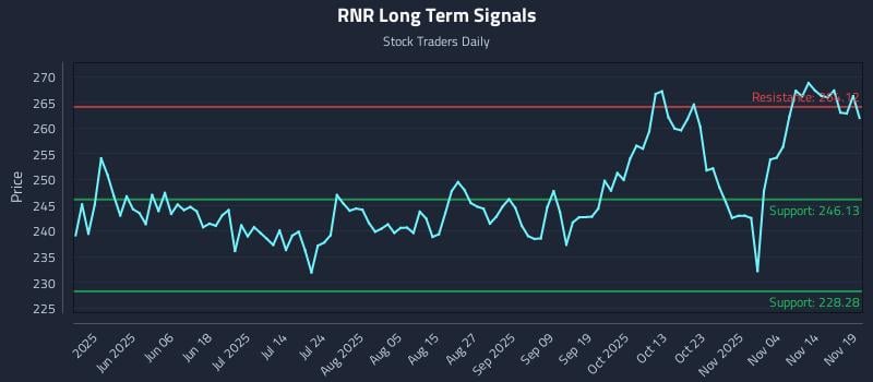 RNR Long Term Analysis for November 19 2025