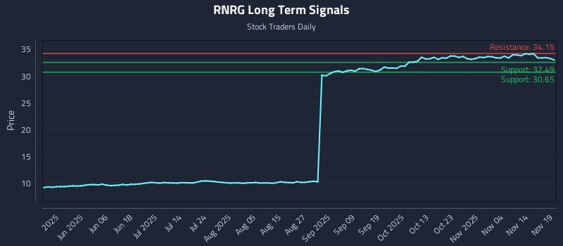 RNRG Long Term Analysis for November 19 2025