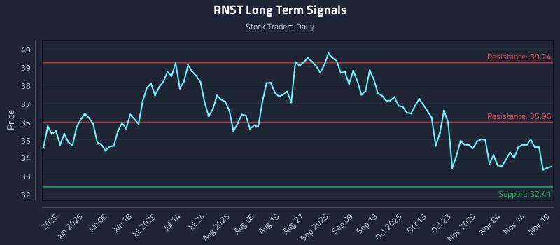 RNST Long Term Analysis for November 19 2025 RNST Long Term Analysis for November 19 2025