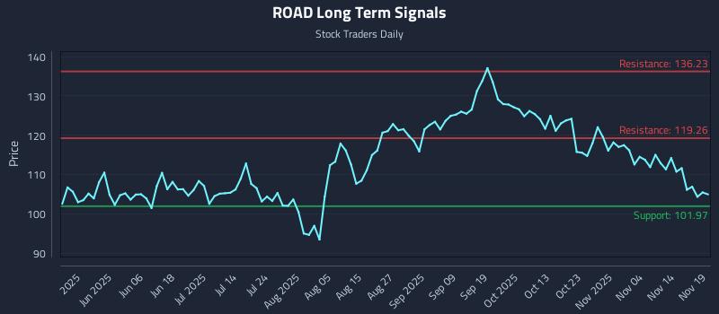 ROAD Long Term Analysis for November 19 2025