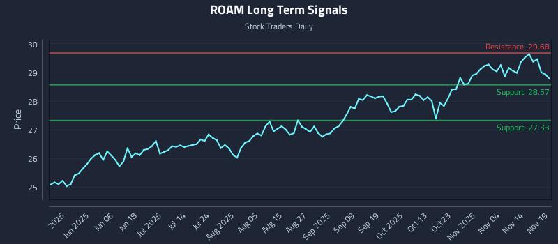 ROAM Long Term Analysis for November 19 2025 ROAM Long Term Analysis for November 19 2025