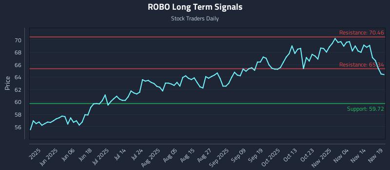 ROBO Long Term Analysis for November 19 2025 ROBO Long Term Analysis for November 19 2025