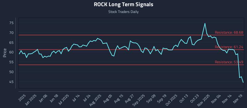 ROCK Long Term Analysis for November 19 2025