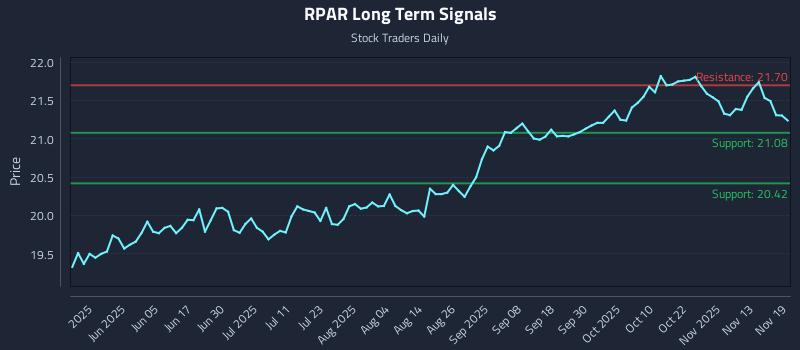 RPAR Long Term Analysis for November 19 2025 RPAR Long Term Analysis for November 19 2025