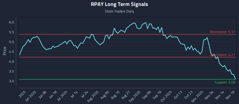 RPAY Long Term Analysis for November 19 2025