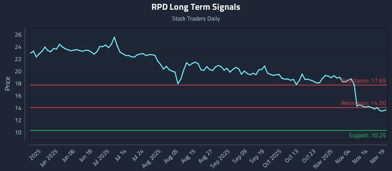 RPD Long Term Analysis for November 19 2025 RPD Long Term Analysis for November 19 2025
